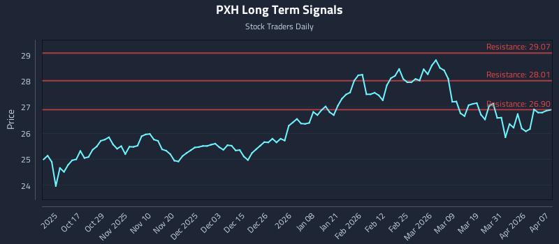 PXH Long Term Analysis for April 7 2026
