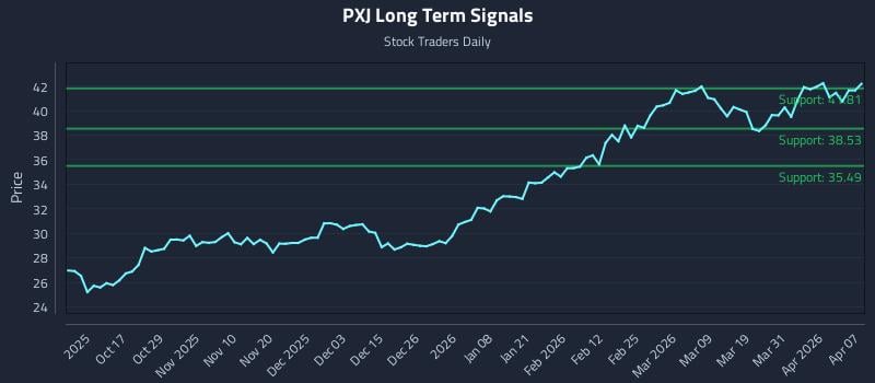PXJ Long Term Analysis for April 7 2026