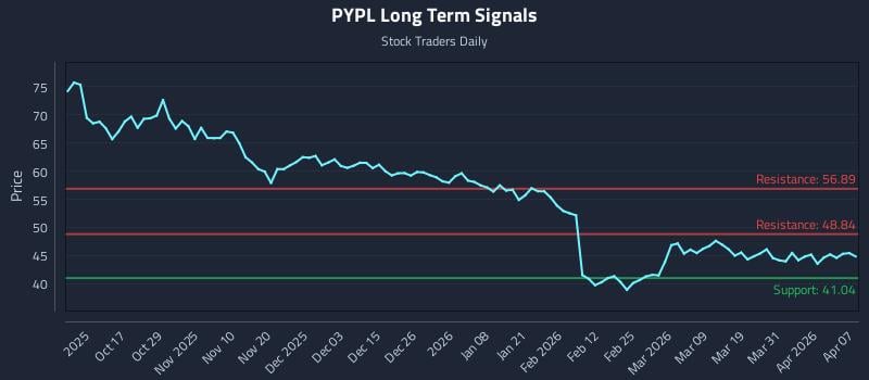 PYPL Long Term Analysis for April 7 2026