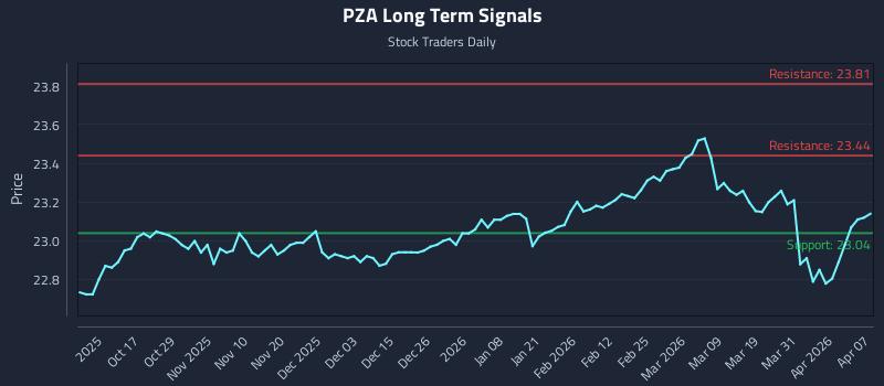 PZA Long Term Analysis for April 7 2026 PZA Long Term Analysis for April 7 2026