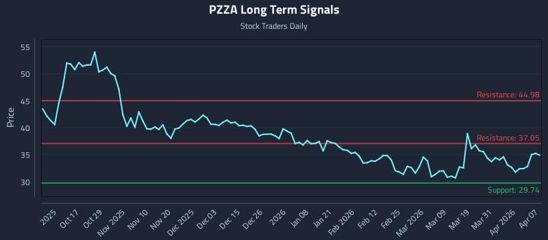 PZZA Long Term Analysis for April 7 2026