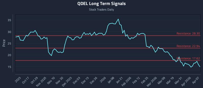 QDEL Long Term Analysis for April 7 2026