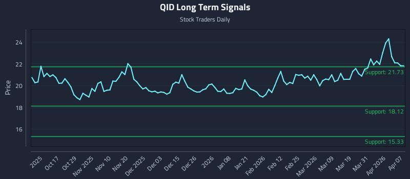 QID Long Term Analysis for April 7 2026