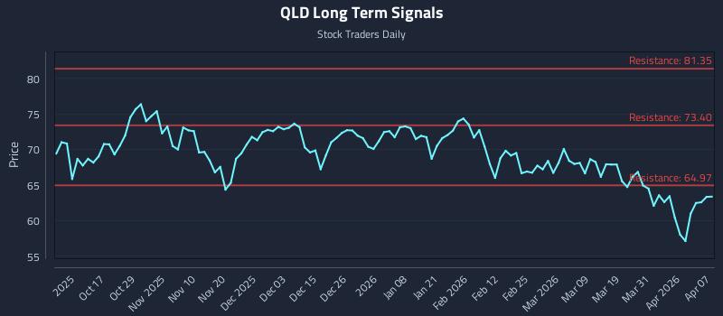 QLD Long Term Analysis for April 7 2026 QLD Long Term Analysis for April 7 2026