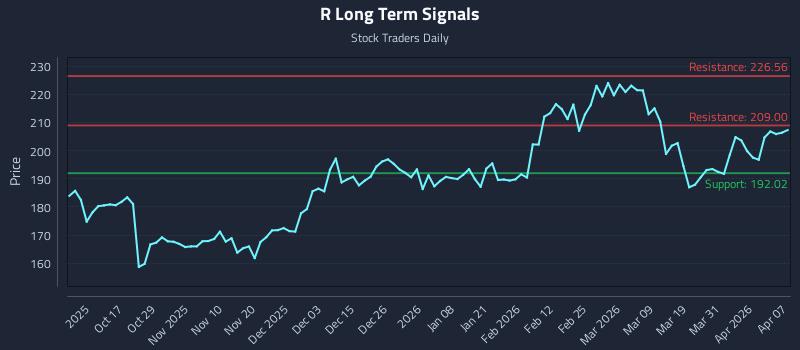 R Long Term Analysis for April 7 2026 R Long Term Analysis for April 7 2026