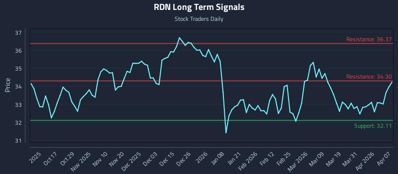 RDN Long Term Analysis for April 7 2026
