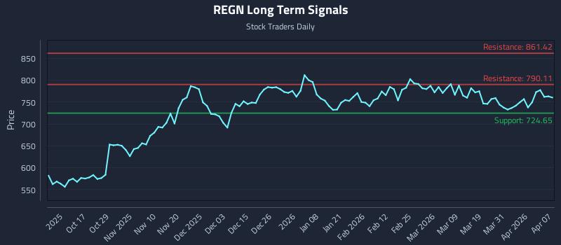 REGN Long Term Analysis for April 7 2026