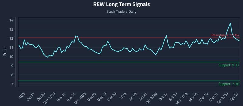 REW Long Term Analysis for April 7 2026 REW Long Term Analysis for April 7 2026