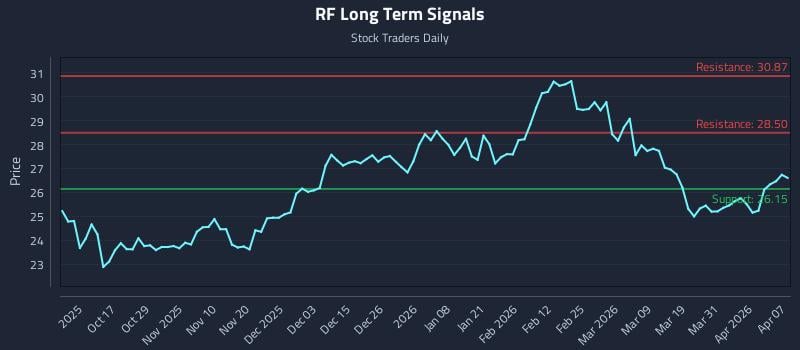 RF Long Term Analysis for April 7 2026 RF Long Term Analysis for April 7 2026