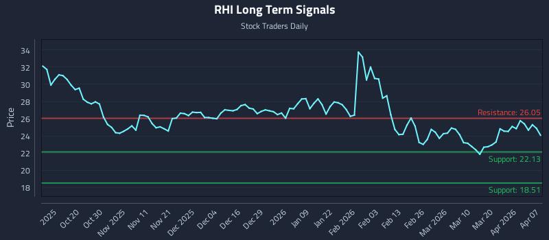 RHI Long Term Analysis for April 8 2026