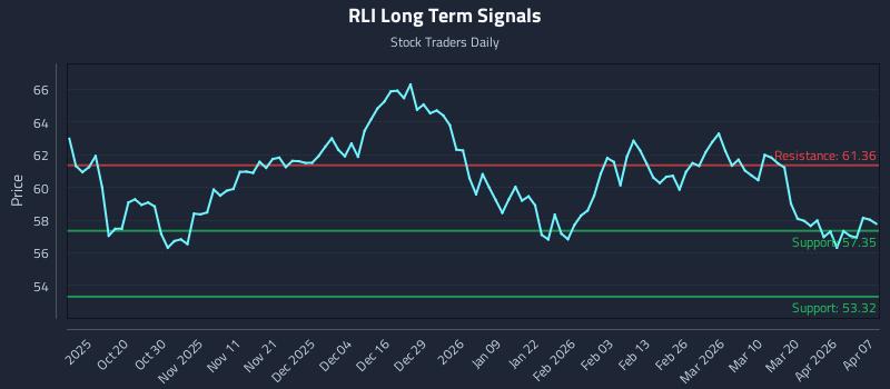RLI Long Term Analysis for April 8 2026 RLI Long Term Analysis for April 8 2026
