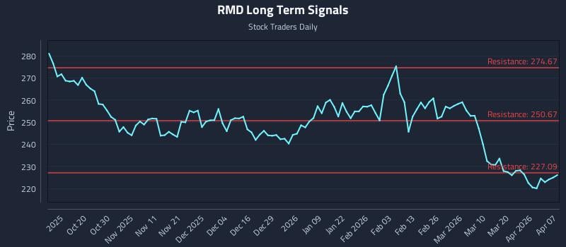 RMD Long Term Analysis for April 8 2026 RMD Long Term Analysis for April 8 2026