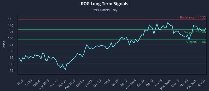 ROG Long Term Analysis for April 8 2026 ROG Long Term Analysis for April 8 2026