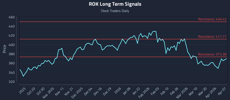 ROK Long Term Analysis for April 8 2026