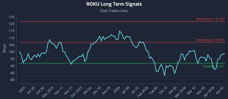 ROKU Long Term Analysis for April 8 2026