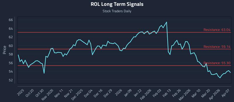ROL Long Term Analysis for April 8 2026