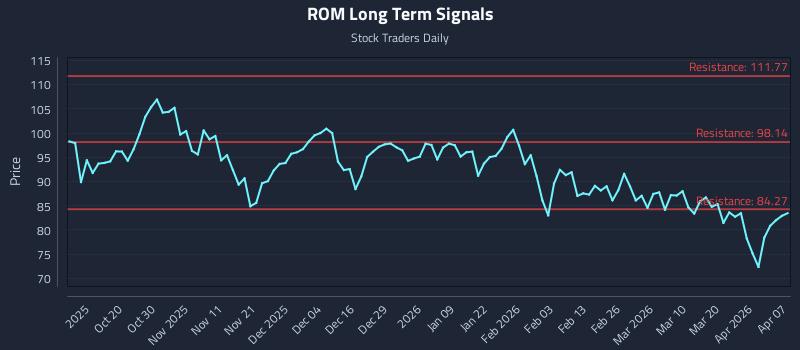 ROM Long Term Analysis for April 8 2026