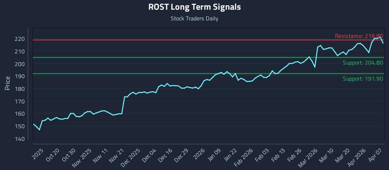 ROST Long Term Analysis for April 8 2026 ROST Long Term Analysis for April 8 2026