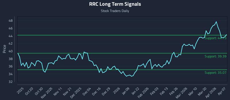 RRC Long Term Analysis for April 8 2026