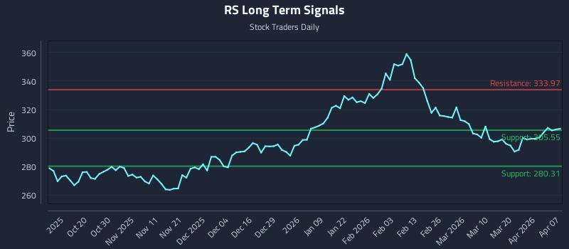 RS Long Term Analysis for April 8 2026