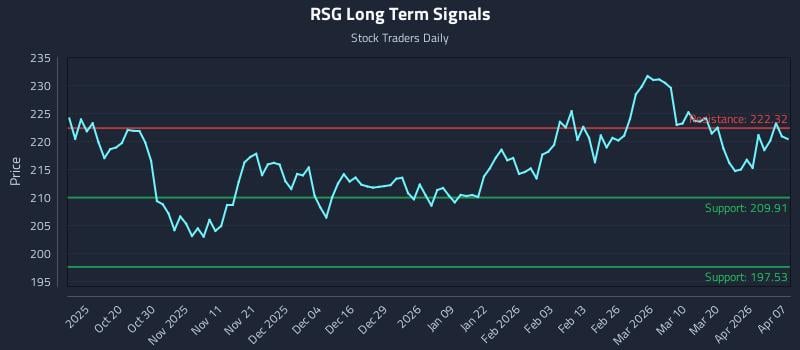 RSG Long Term Analysis for April 8 2026