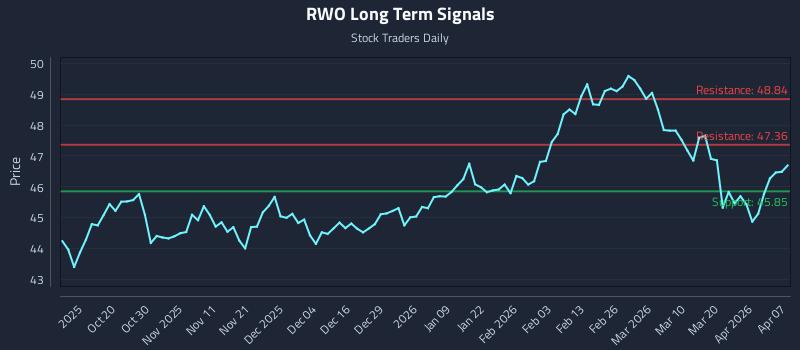RWO Long Term Analysis for April 8 2026