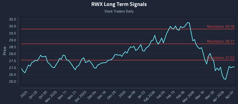 RWX Long Term Analysis for April 8 2026