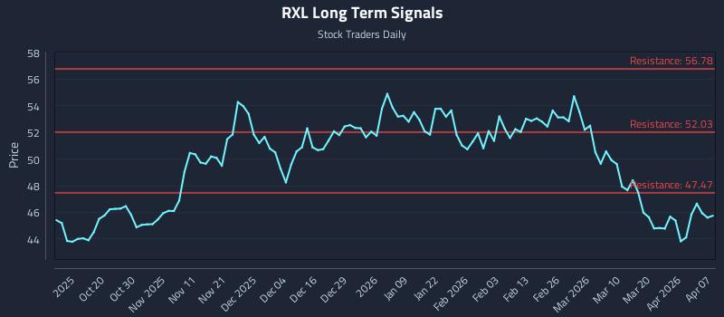 RXL Long Term Analysis for April 8 2026