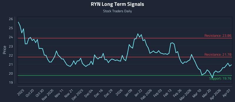 RYN Long Term Analysis for April 8 2026