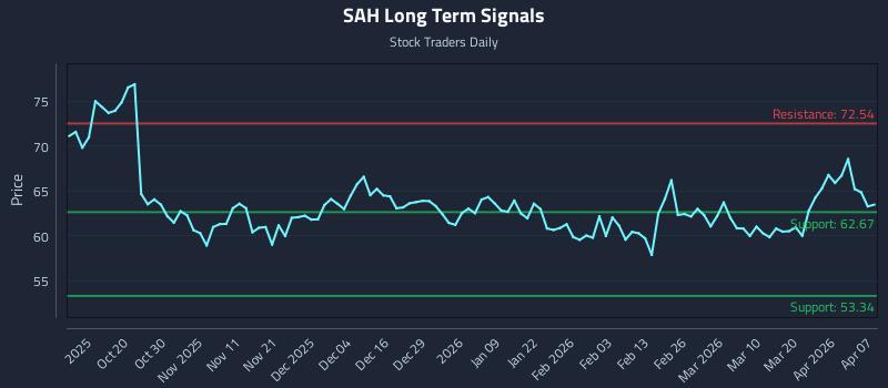 SAH Long Term Analysis for April 8 2026