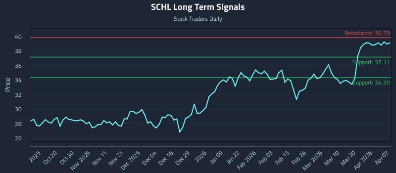 SCHL Long Term Analysis for April 8 2026