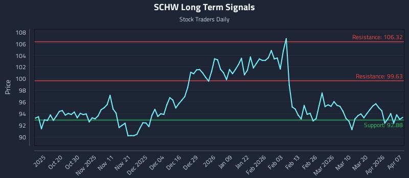 SCHW Long Term Analysis for April 8 2026
