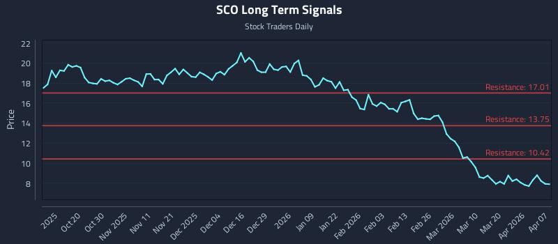 SCO Long Term Analysis for April 8 2026