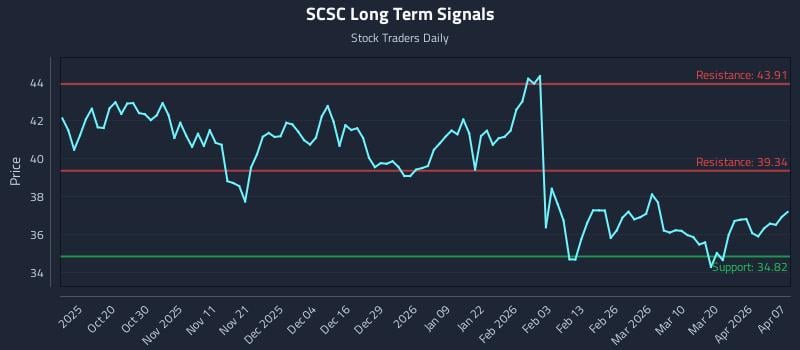 SCSC Long Term Analysis for April 8 2026