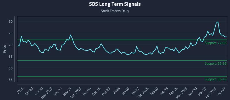 SDS Long Term Analysis for April 8 2026