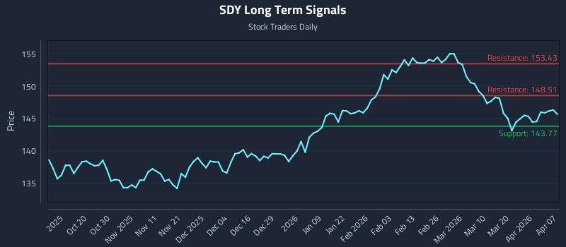 SDY Long Term Analysis for April 8 2026