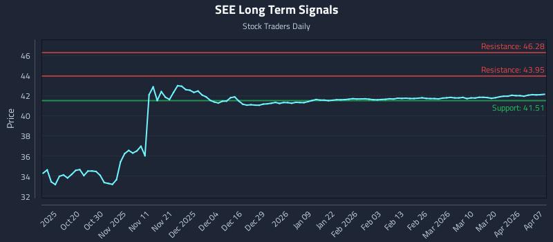 SEE Long Term Analysis for April 8 2026