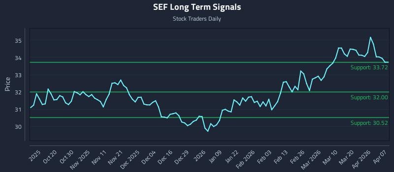 SEF Long Term Analysis for April 8 2026