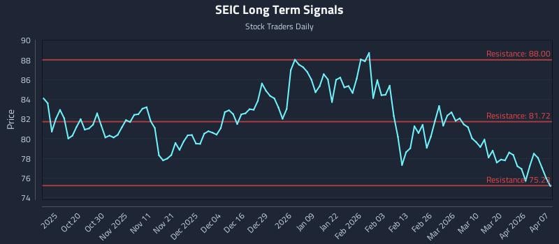 SEIC Long Term Analysis for April 8 2026 SEIC Long Term Analysis for April 8 2026