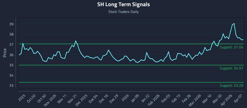 SH Long Term Analysis for April 8 2026