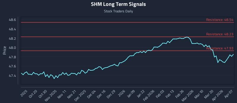 SHM Long Term Analysis for April 8 2026