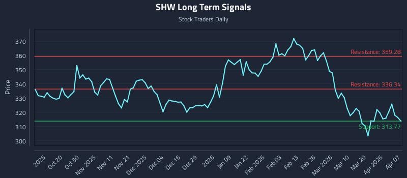 SHW Long Term Analysis for April 8 2026