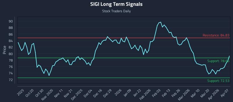 SIGI Long Term Analysis for April 8 2026 SIGI Long Term Analysis for April 8 2026