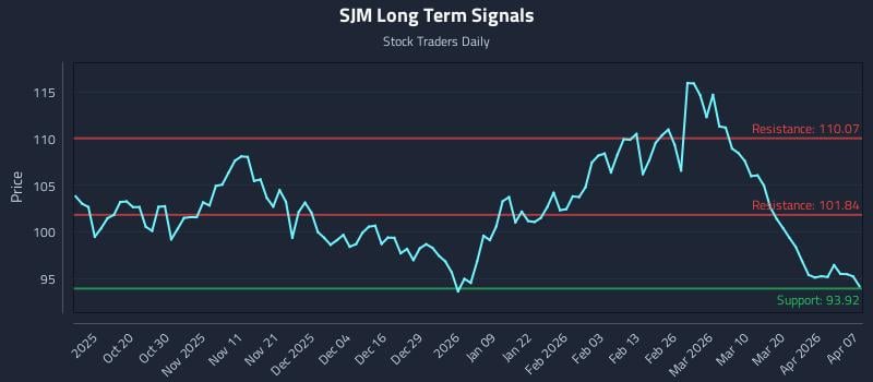 SJM Long Term Analysis for April 8 2026