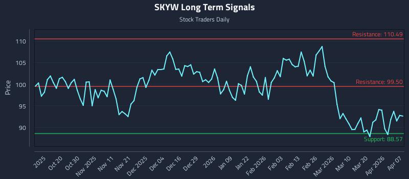 SKYW Long Term Analysis for April 8 2026 SKYW Long Term Analysis for April 8 2026