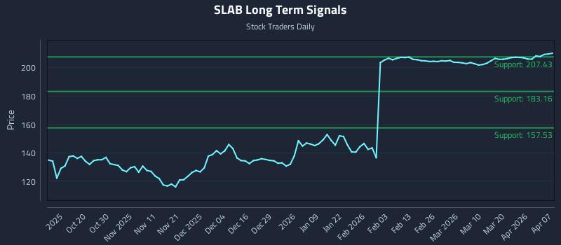 SLAB Long Term Analysis for April 8 2026