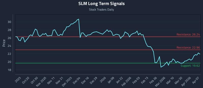 SLM Long Term Analysis for April 8 2026