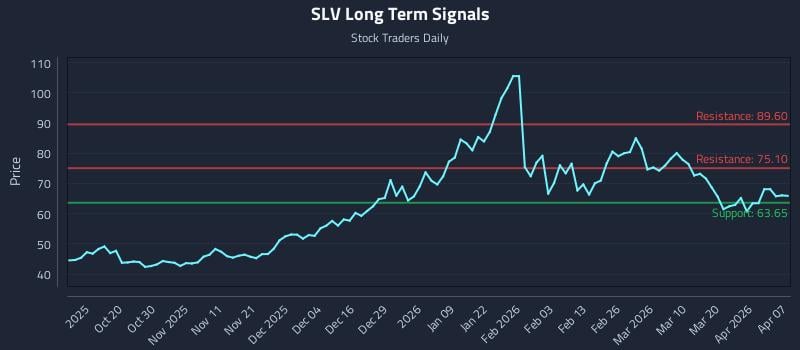 SLV Long Term Analysis for April 8 2026 SLV Long Term Analysis for April 8 2026