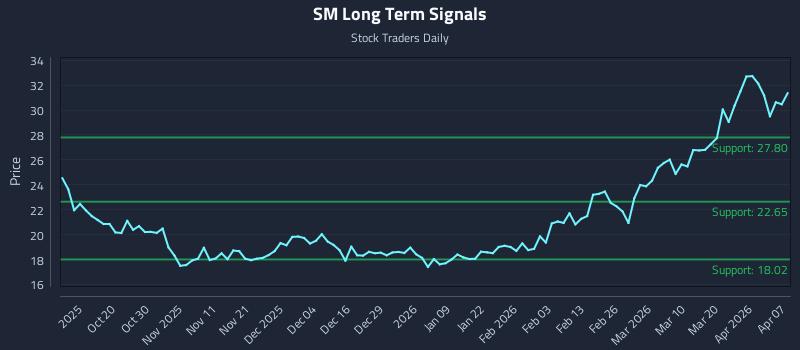 SM Long Term Analysis for April 8 2026