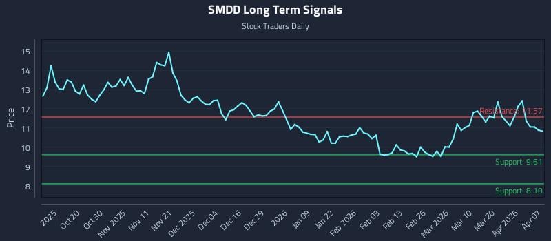 SMDD Long Term Analysis for April 8 2026